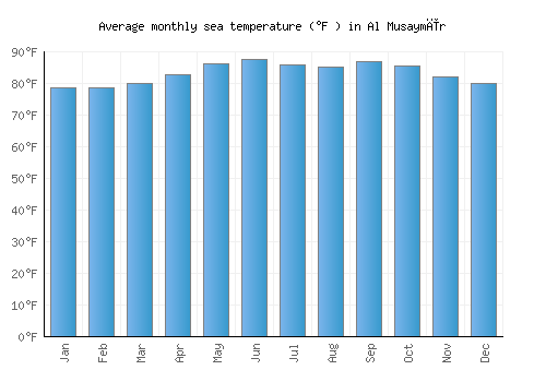 Al Musaymīr average sea temperature chart (Fahrenheit)