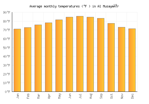 Al Musaymīr average temperature chart (Fahrenheit)