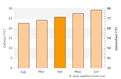 Al Musaymīr average temperature in April