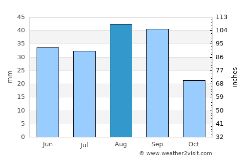 Al Musaymīr average rain in August
