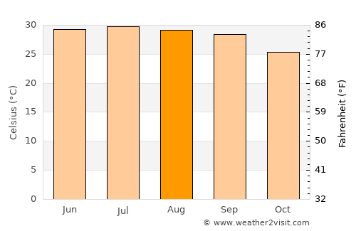 Al Musaymīr average temperature in August