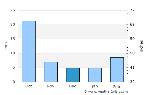 Al Musaymīr average rain in December
