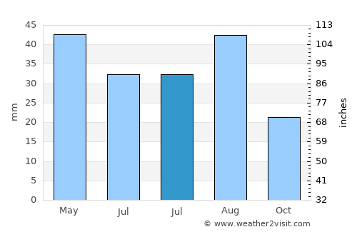Al Musaymīr average rain in July