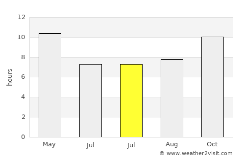 Al Musaymīr average rain in July