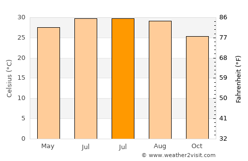 Al Musaymīr average temperature in July