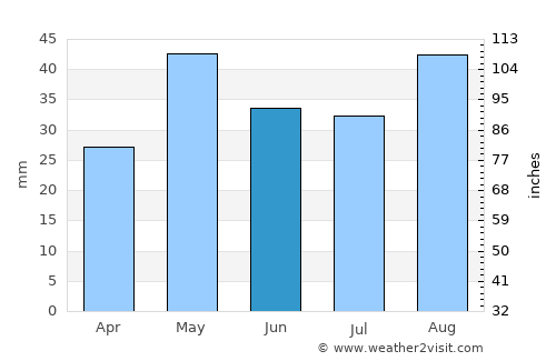 Al Musaymīr average rain in June