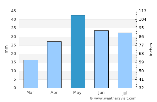 Al Musaymīr average rain in May