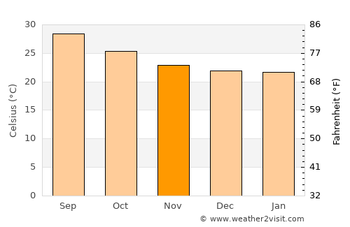 Al Musaymīr average temperature in November