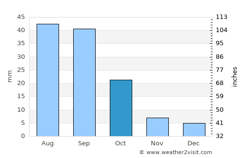 Al Musaymīr average rain in October