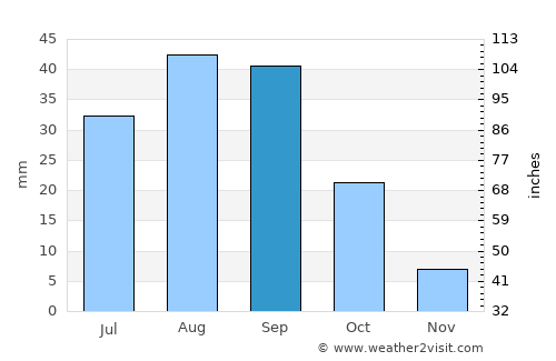 Al Musaymīr average rain in September