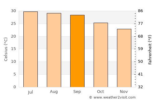 Al Musaymīr average temperature in September