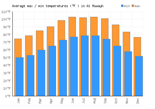 Al Muwayh average minimum / maximum temperatures (Fahrenheit)