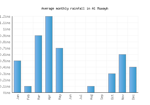 Al Muwayh monthly rainfall chart (inches)