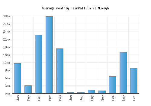 Al Muwayh monthly rainfall chart (mm)