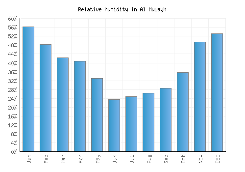Al Muwayh relative humidity averages