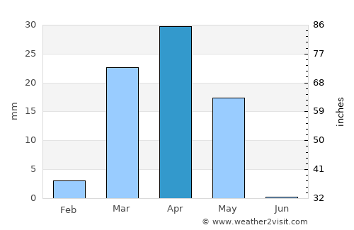 Al Muwayh average rain in April