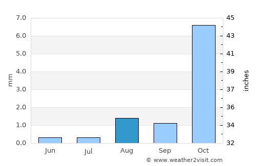 Al Muwayh average rain in August