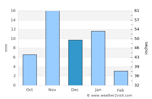 Al Muwayh average rain in December