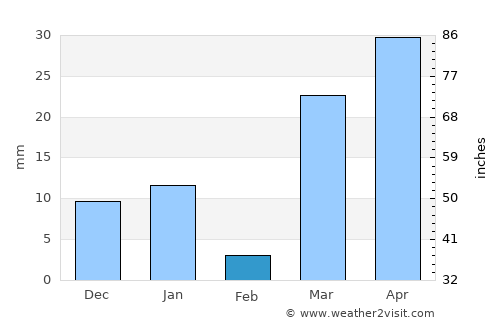 Al Muwayh average rain in February