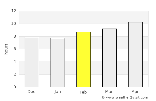 Al Muwayh average rain in February