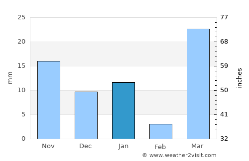 Al Muwayh average rain in January