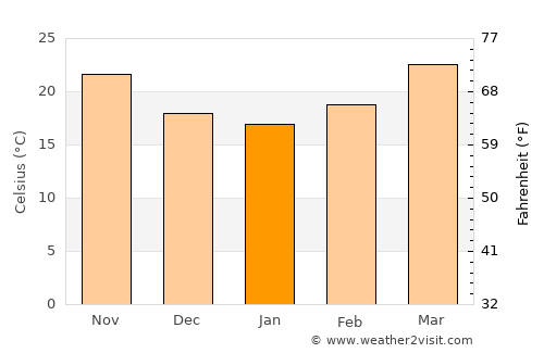 Al Muwayh average temperature in January