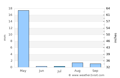 Al Muwayh average rain in July