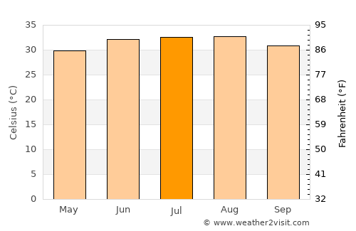 Al Muwayh average temperature in July