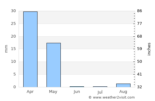 Al Muwayh average rain in June
