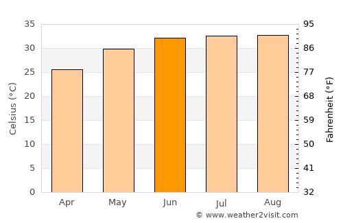 Al Muwayh average temperature in June