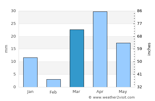 Al Muwayh average rain in March