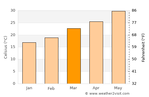 Al Muwayh average temperature in March