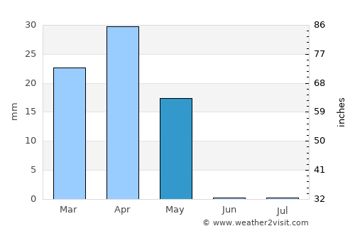 Al Muwayh average rain in May