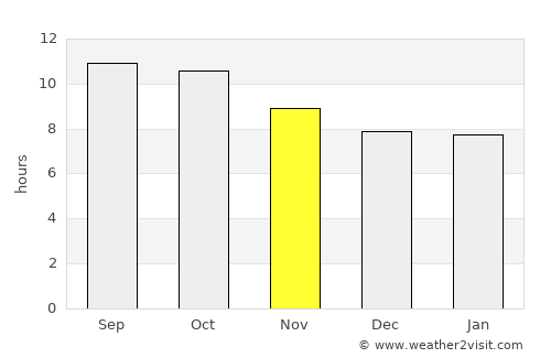 Al Muwayh average rain in November