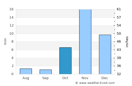 Al Muwayh average rain in October