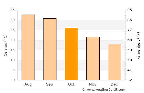 Al Muwayh average temperature in October