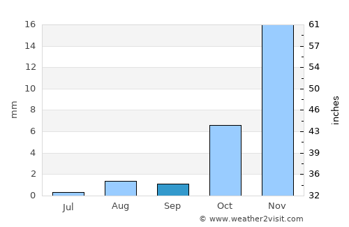 Al Muwayh average rain in September