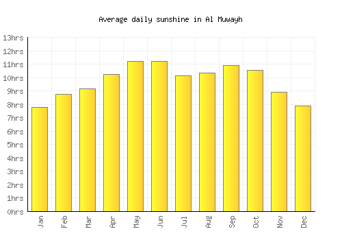 Al Muwayh average daily sunshine chart