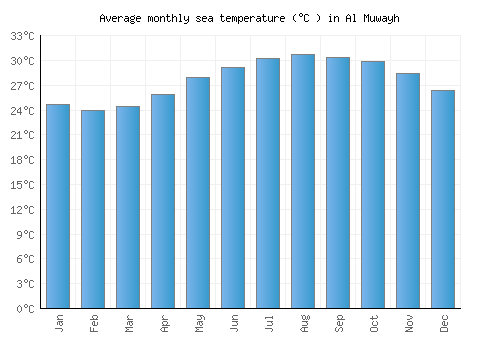 Al Muwayh average sea temperature chart (Celsius)