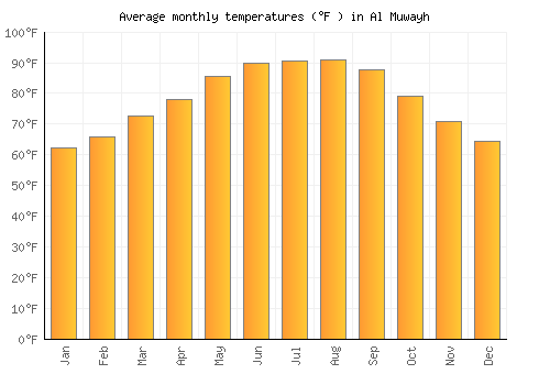 Al Muwayh average temperature chart (Fahrenheit)
