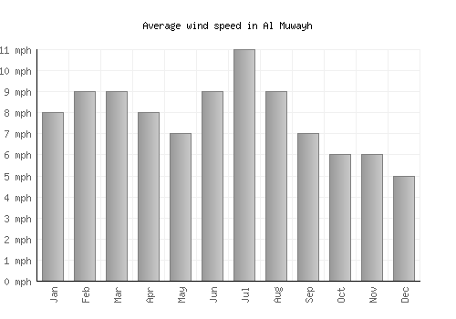 Al Muwayh average winspeed by month (mph)