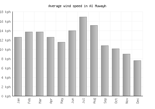 Al Muwayh average winspeed by month (km/h)