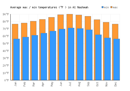 Al Nashmah average minimum / maximum temperatures (Fahrenheit)
