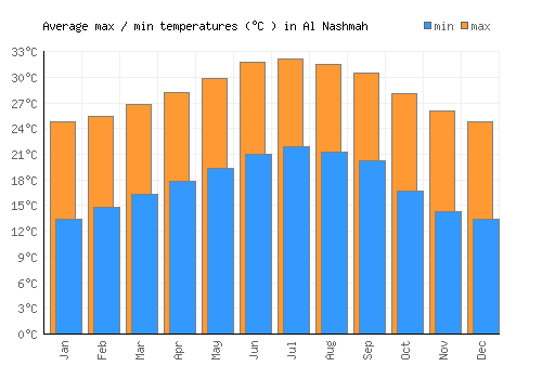 Al Nashmah average minimum / maximum temperatures (Celsius)