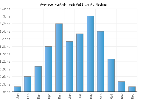 Al Nashmah monthly rainfall chart (inches)