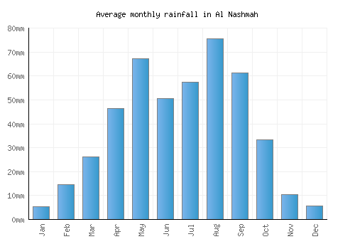 Al Nashmah monthly rainfall chart (mm)
