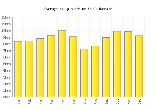 Al Nashmah average daily sunshine chart