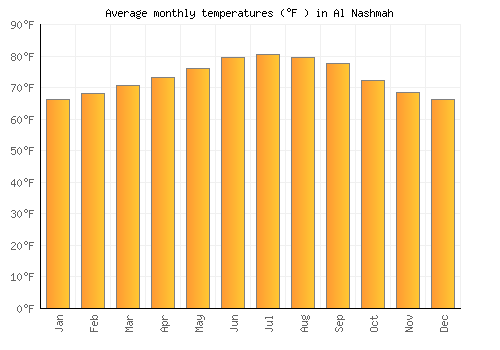 Al Nashmah average temperature chart (Fahrenheit)