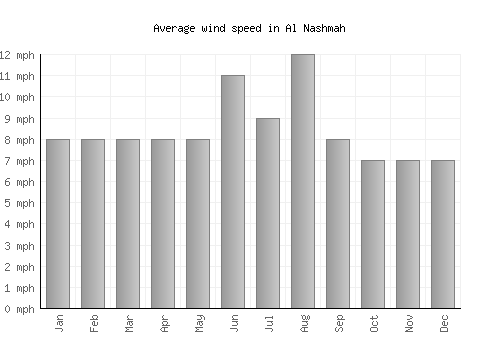 Al Nashmah average winspeed by month (mph)