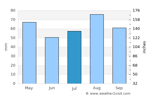 Al Nashmah average rain in July
